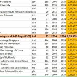 Dr. Shibesh is in Top 2% Scientist list in the world